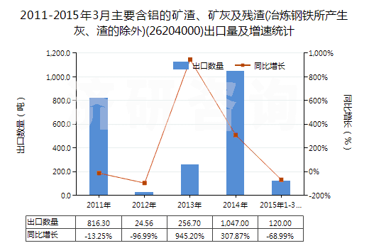 2011-2015年3月主要含鋁的礦渣、礦灰及殘?jiān)?冶煉鋼鐵所產(chǎn)生灰、渣的除外)(26204000)出口量及增速統(tǒng)計(jì)
